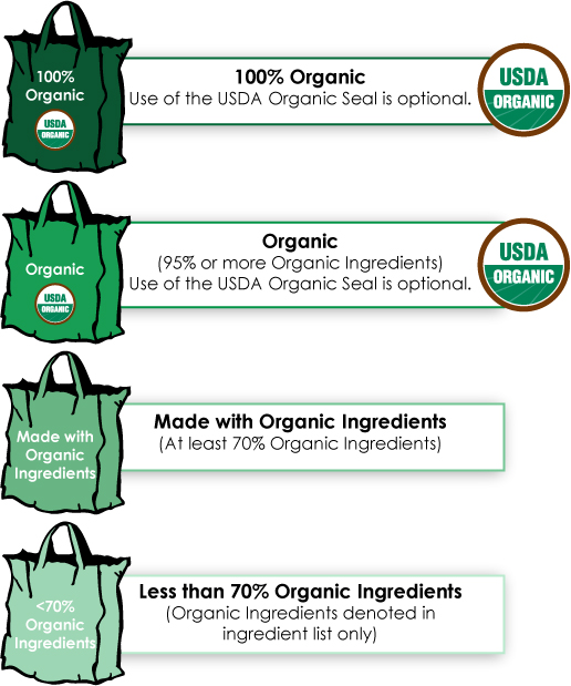 USDA Organic content classification levels; image courtesy US government